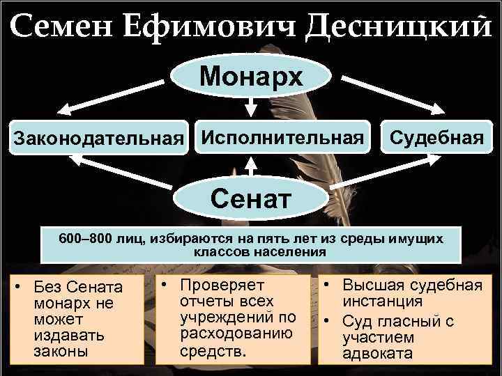 Семен Ефимович Десницкий Монарх Законодательная Исполнительная Судебная Сенат 600– 800 лиц, избираются на пять