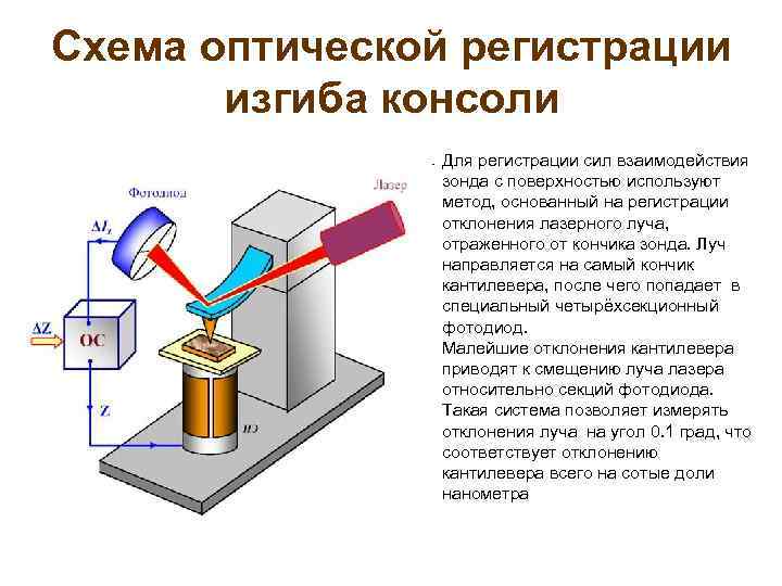 Схема оптической регистрации изгиба консоли Для регистрации сил взаимодействия зонда с поверхностью используют метод,