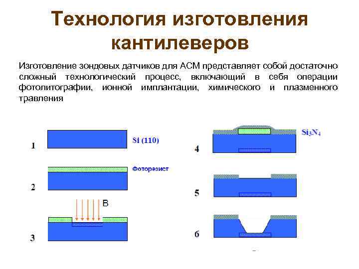 Технология изготовления кантилеверов Изготовление зондовых датчиков для АСМ представляет собой достаточно сложный технологический процесс,