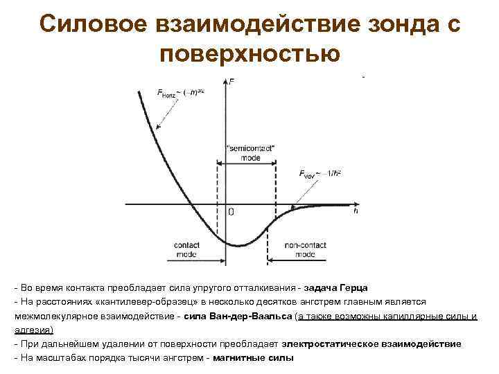 Силовое взаимодействие зонда с поверхностью - Во время контакта преобладает сила упругого отталкивания -