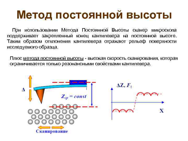 Метод постоянной высоты При использовании Метода Постоянной Высоты сканер микроскопа поддерживает закрепленный конец кантилевера