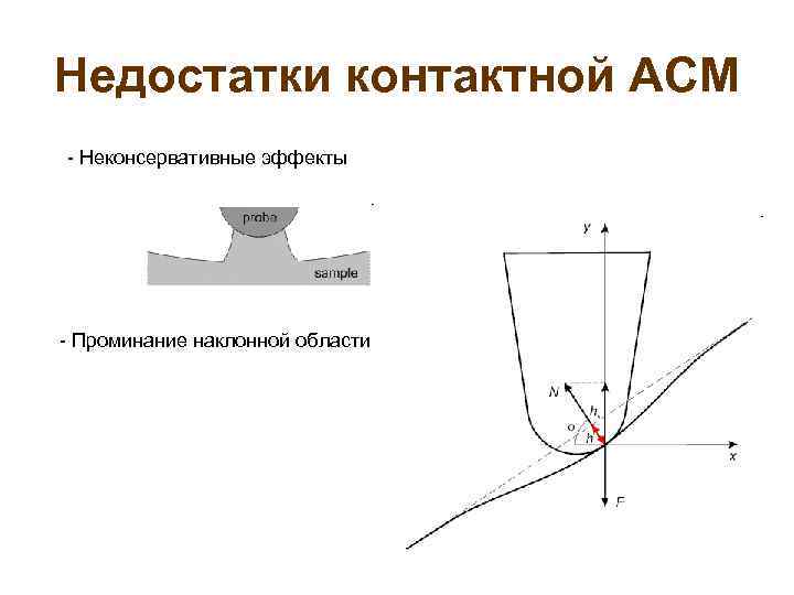 Недостатки контактной АСМ - Неконсервативные эффекты - Проминание наклонной области 