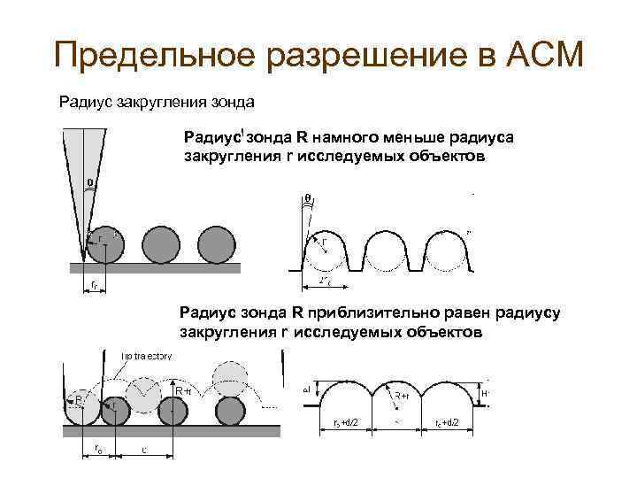 Предельное разрешение в АСМ Радиус закругления зонда Радиус зонда R намного меньше радиуса закругления