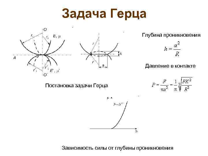 Задача Герца Глубина проникновения Давление в контакте Постановка задачи Герца Зависимость силы от глубины