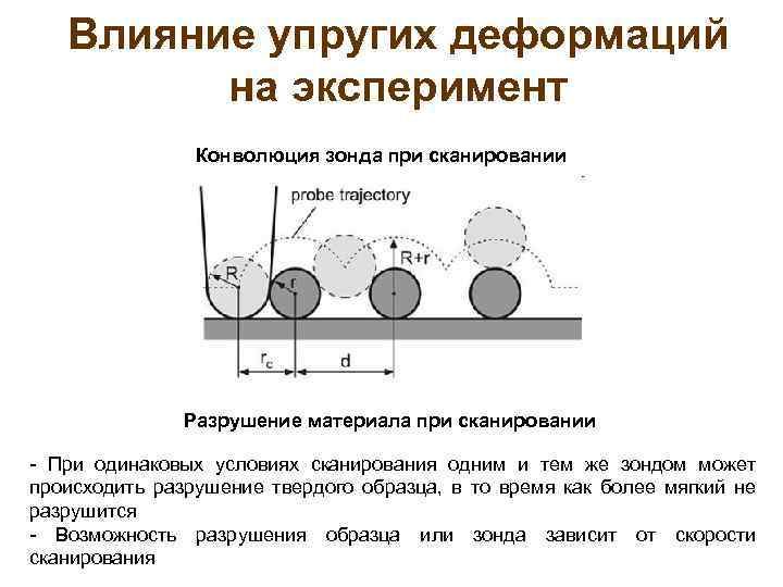 Влияние упругих деформаций на эксперимент Конволюция зонда при сканировании Разрушение материала при сканировании -