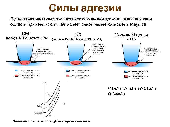 Силы адгезии Существует несколько теоретических моделей адгезии, имеющих свои области применимости. Наиболее точной является