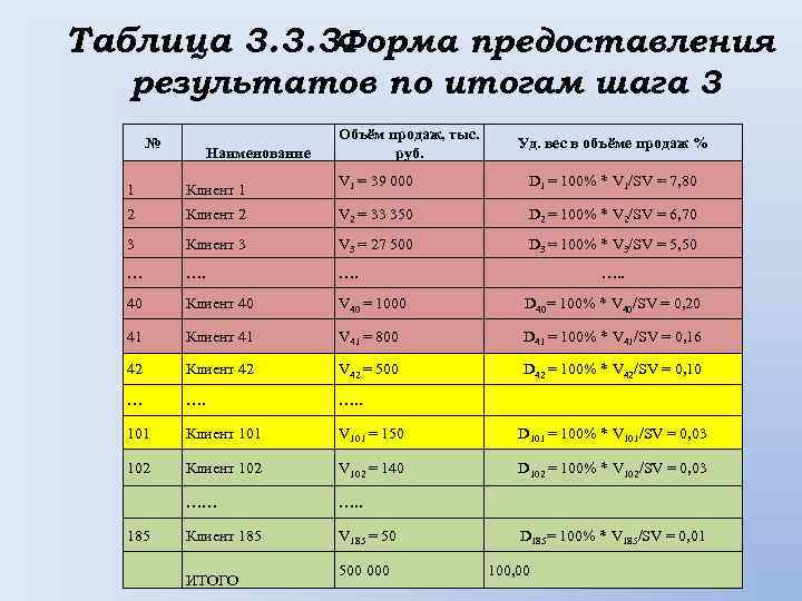 Таблица 3. 3. 3. Форма предоставления результатов по итогам шага 3 № Наименование Объём