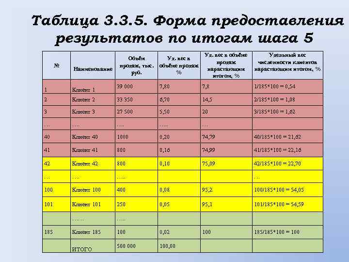 Таблица 3. 3. 5. Форма предоставления результатов по итогам шага 5 № Наименование Объём