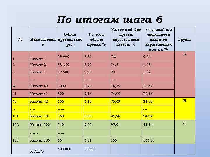 По итогам шага 6 № Объём Наименовани продаж, тыс. е руб. Уд. вес в