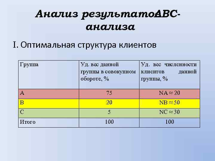 Оптимальный анализ. АБС анализ клиентов. Анализ клиентской базы пример. АВС анализ клиентской базы. ABC анализ по клиентам.