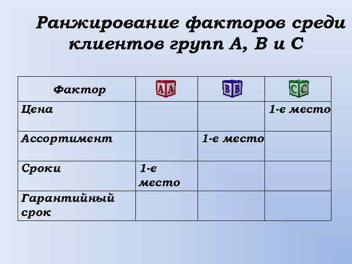 Ранжирование факторов среди клиентов групп А, В и С Фактор А В Цена 1