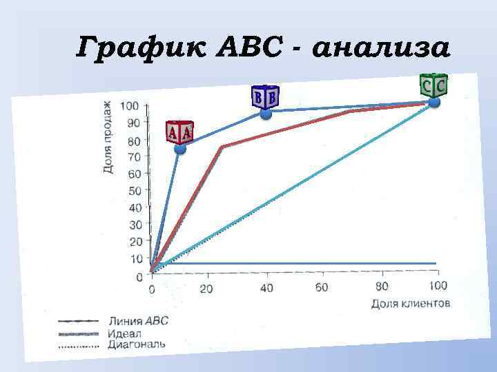 Как анализировать график. ABC анализ диаграмма. ABC анализ график в excel. АВС анализ график. Кривая ABC анализа.