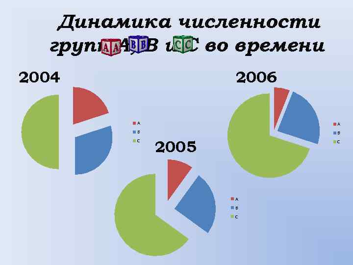 Динамика численности групп А, В и С во времени 2004 2006 A A B