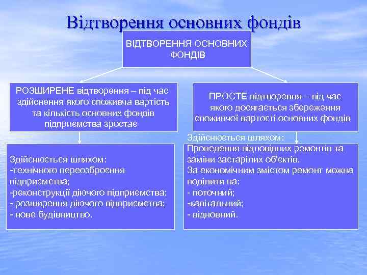 Відтворення основних фондів ВІДТВОРЕННЯ ОСНОВНИХ ФОНДІВ РОЗШИРЕНЕ відтворення – під час здійснення якого споживча