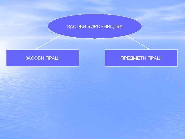 ЗАСОБИ ВИРОБНИЦТВА ЗАСОБИ ПРАЦІ ПРЕДМЕТИ ПРАЦІ 