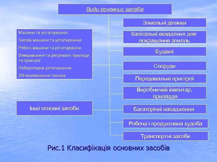 Види основних засобів Земельні ділянки Машини та устаткування Силові машини та устаткування Робочі машини