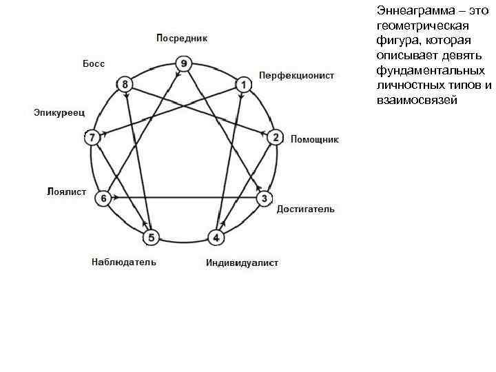  Эннеаграмма – это геометрическая фигура, которая описывает девять фундаментальных личностных типов и взаимосвязей
