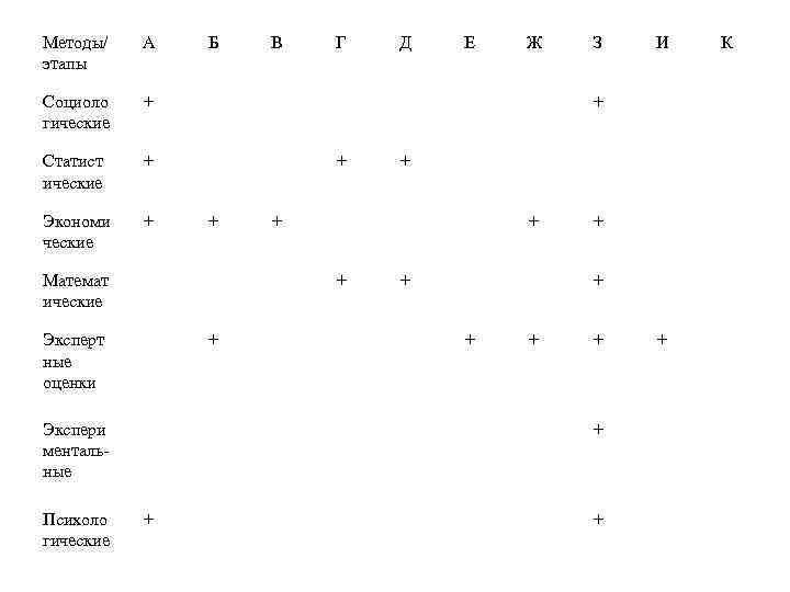 Методы/ этапы А Социоло гические + Статист ические + Экономи ческие + Б Г