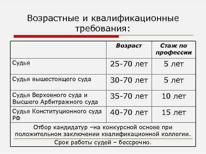 Возрастные и квалификационные требования: Возраст Стаж по профессии Судья 25 -70 лет 5 лет