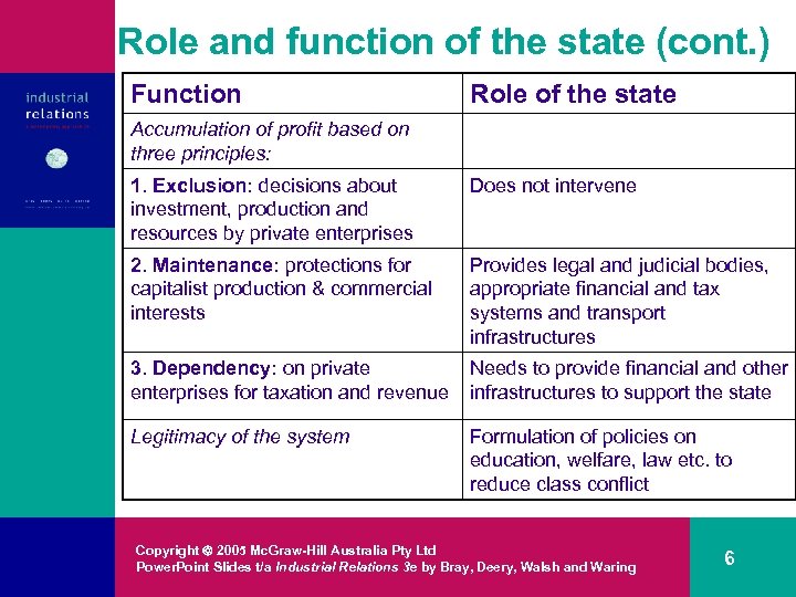 Role and function of the state (cont. ) Function Role of the state Accumulation