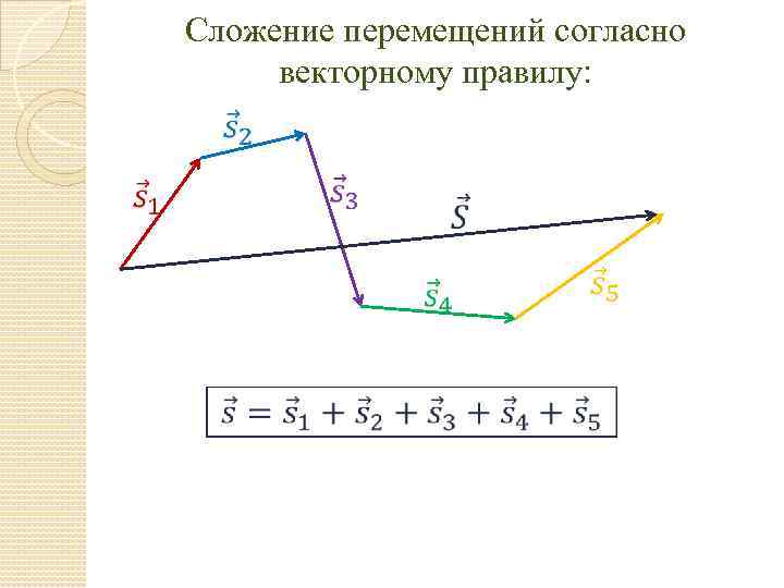 Сложение перемещений согласно векторному правилу: 