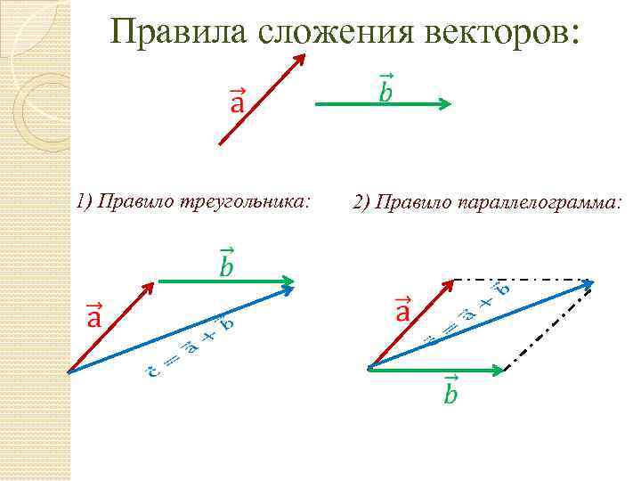 Правила сложения векторов: 1) Правило треугольника: 2) Правило параллелограмма: 