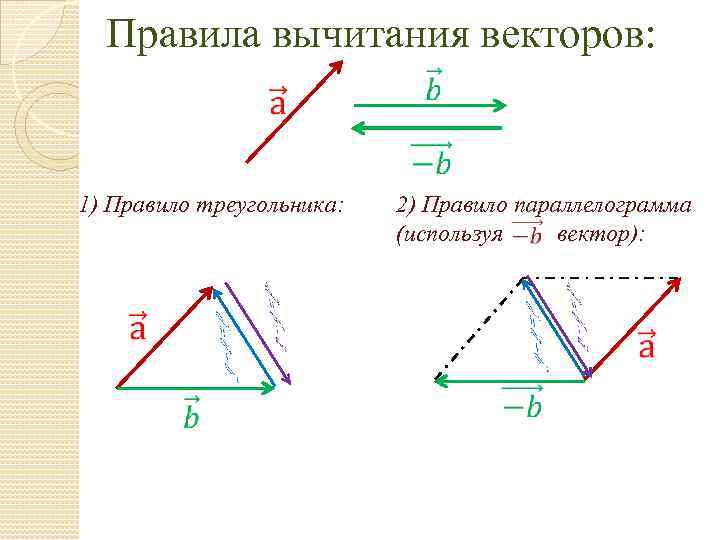 Правила вычитания векторов: 1) Правило треугольника: 2) Правило параллелограмма (используя вектор): 