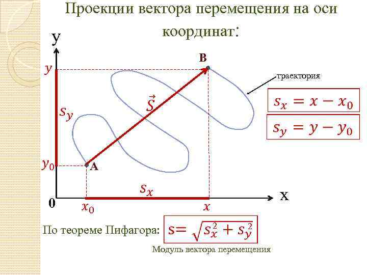 Проекции вектора перемещения на оси координат: y B траектория А 0 x По теореме