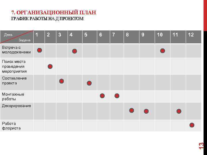 7. ОРГАНИЗАЦИОННЫЙ ПЛАН ГРАФИК РАБОТЫ НА Д ПРОЕКТОМ 1 День 2 3 4 5