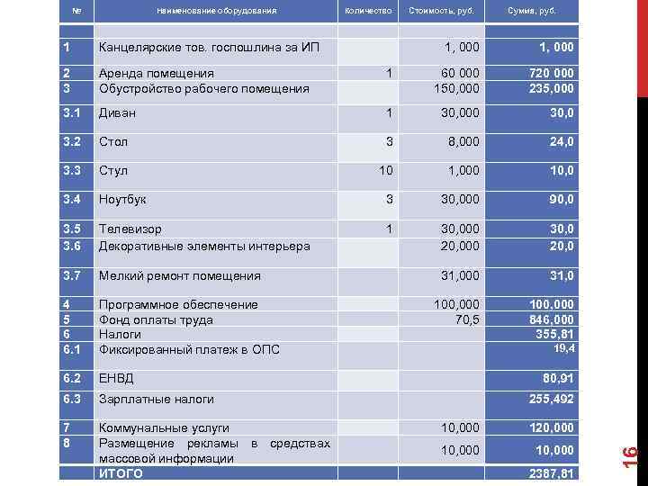 № Наименование оборудования Количество Стоимость, руб. Сумма, руб. 1 Канцелярские тов. госпошлина за ИП