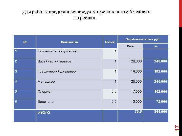 Для работы предприятия предусмотрено в штате 6 человек. Персонал. Должность Заработная плата руб. Кол-во