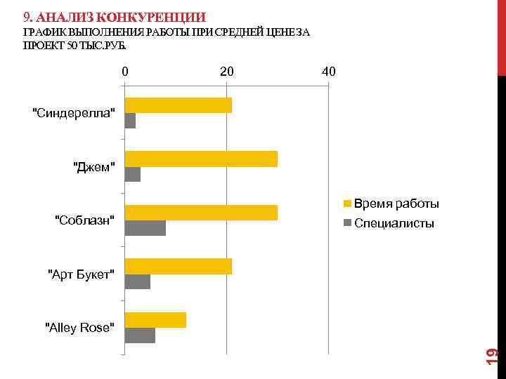 9. АНАЛИЗ КОНКУРЕНЦИИ ГРАФИК ВЫПОЛНЕНИЯ РАБОТЫ ПРИ СРЕДНЕЙ ЦЕНЕ ЗА ПРОЕКТ 50 ТЫС. РУБ.