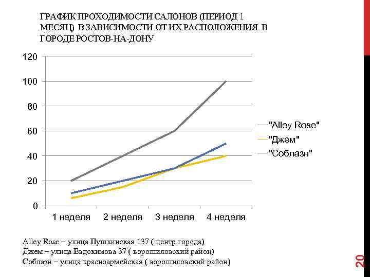 ГРАФИК ПРОХОДИМОСТИ САЛОНОВ (ПЕРИОД 1 МЕСЯЦ) В ЗАВИСИМОСТИ ОТ ИХ РАСПОЛОЖЕНИЯ В ГОРОДЕ РОСТОВ-НА-ДОНУ