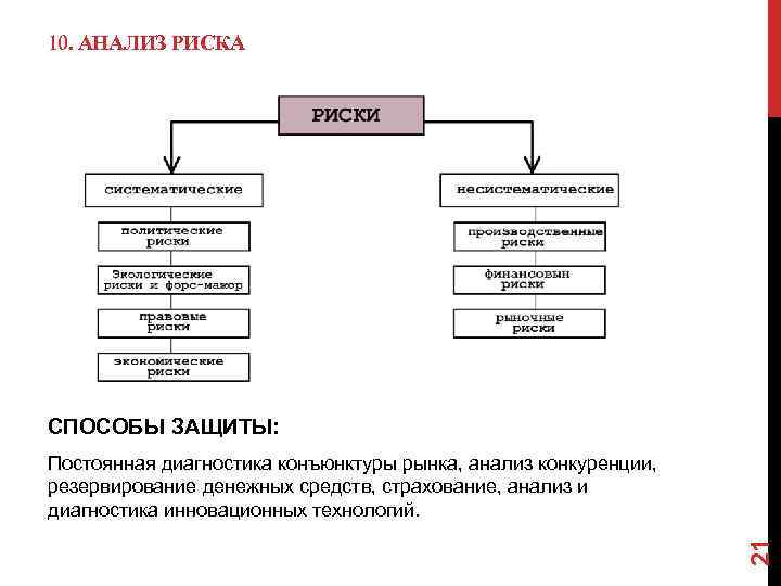 10. АНАЛИЗ РИСКА СПОСОБЫ ЗАЩИТЫ: 21 Постоянная диагностика конъюнктуры рынка, анализ конкуренции, резервирование денежных