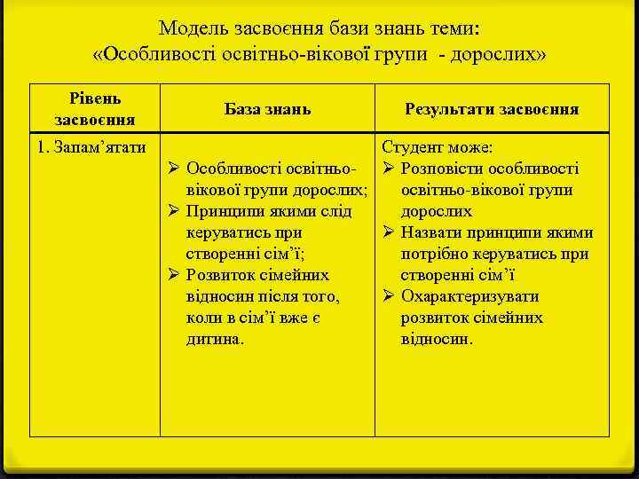 Модель засвоєння бази знань теми: «Особливості освітньо-вікової групи - дорослих» Рівень засвоєння 1. Запам’ятати