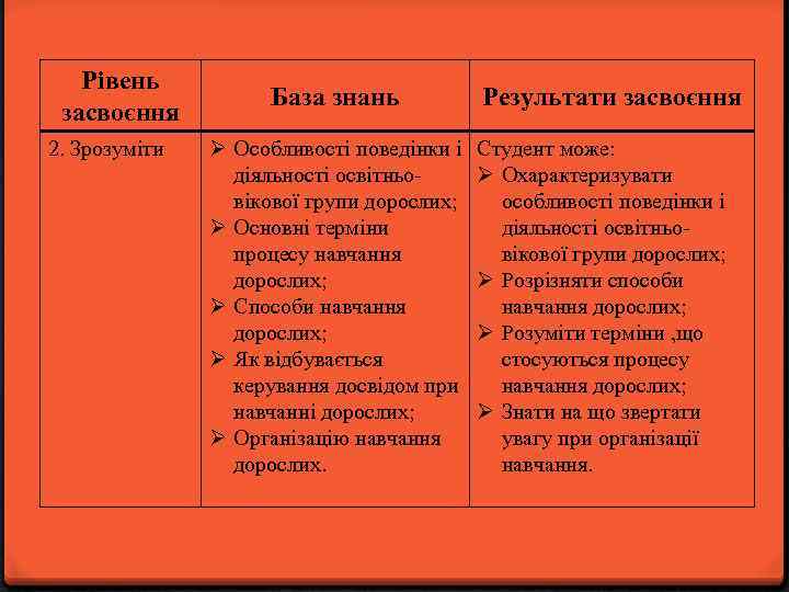 Рівень засвоєння 2. Зрозуміти База знань Ø Особливості поведінки і діяльності освітньовікової групи дорослих;