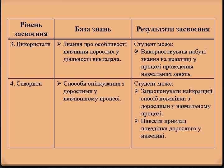 Рівень засвоєння База знань 3. Використати Ø Знання про особливості навчання дорослих у діяльності