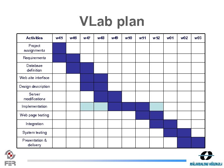 VLab plan Activities Project assignments Requirements Database definition Web site interface Design description Server