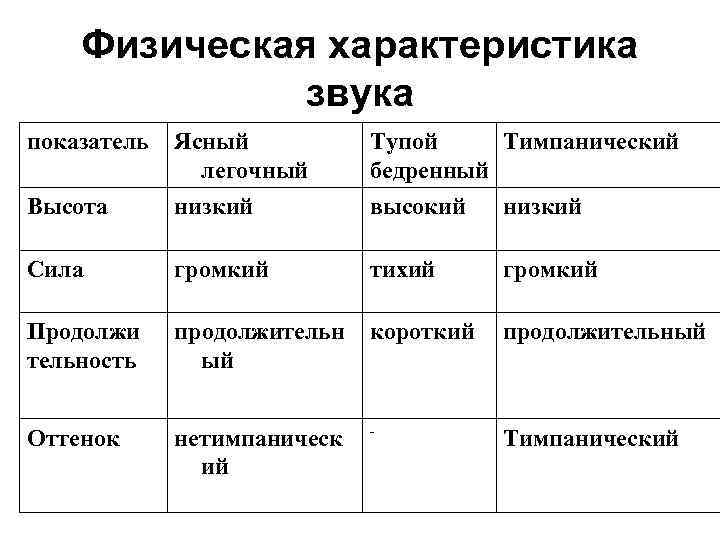 Перкуторный звук. Физические характеристики звука. Характеристика перкуторного звука. Характеристика легочного перкуторного звука. Характеристика тимпанического перкуторного звука.