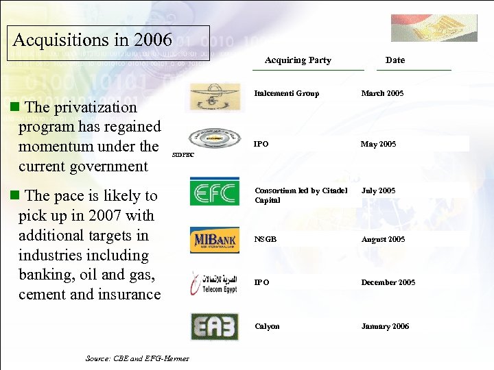 Acquisitions in 2006 Acquiring Party Date Italcementi Group IPO program has regained momentum under