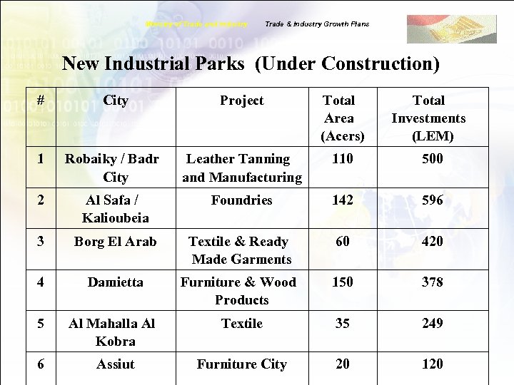 Ministry of Trade and Industry Trade & Industry Growth Plans New Industrial Parks (Under