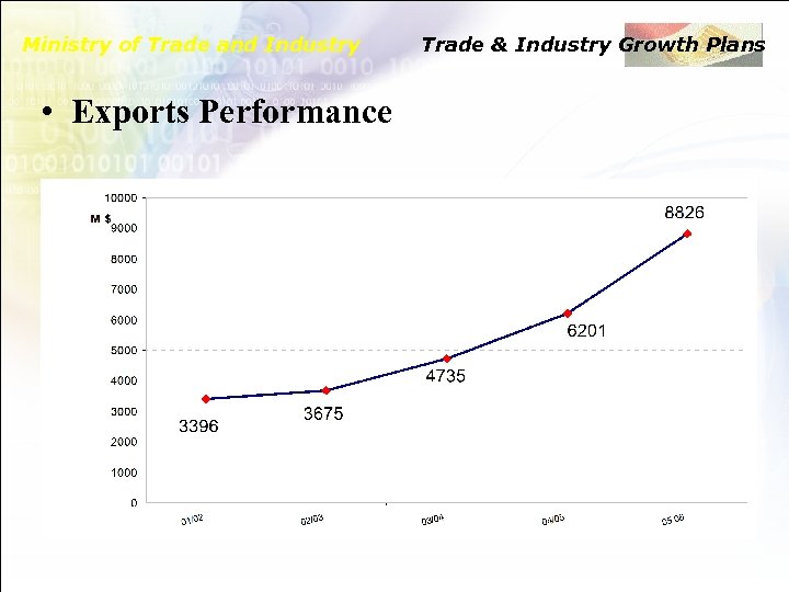 Ministry of Trade and Industry • Exports Performance Trade & Industry Growth Plans 