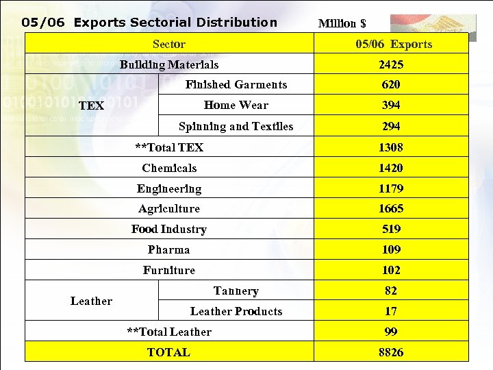 05/06 Exports Sectorial Distribution Million $ Sector 05/06 Exports Building Materials 2425 Finished Garments