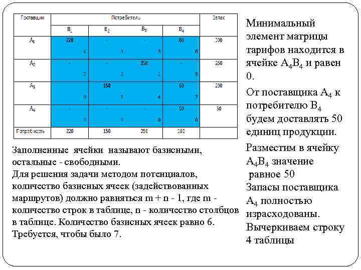 Минимальный элемент матрицы тарифов находится в ячейке A 4 B 4 и равен 0.