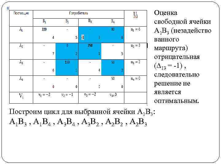 Оценка свободной ячейки A 1 B 3 (незадейство ванного маршрута) отрицательная (∆13 = -1)