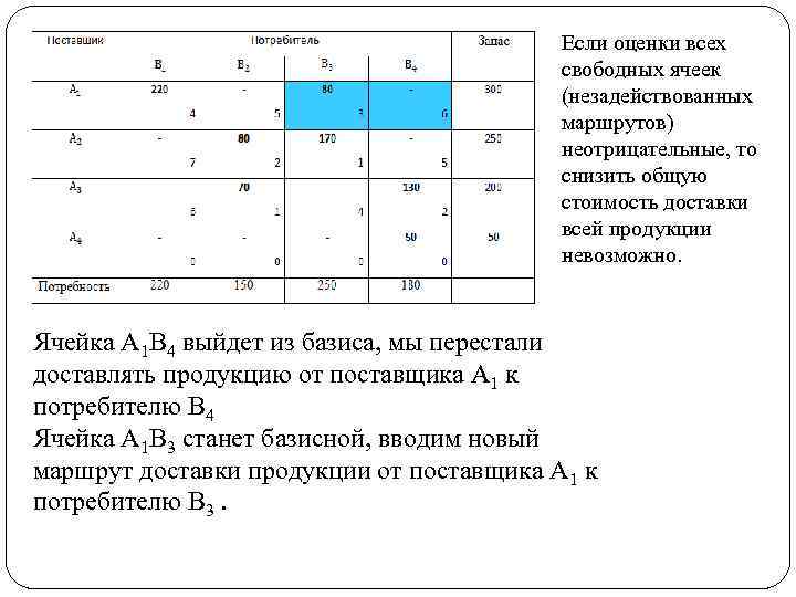 Если оценки всех свободных ячеек (незадействованных маршрутов) неотрицательные, то снизить общую стоимость доставки всей
