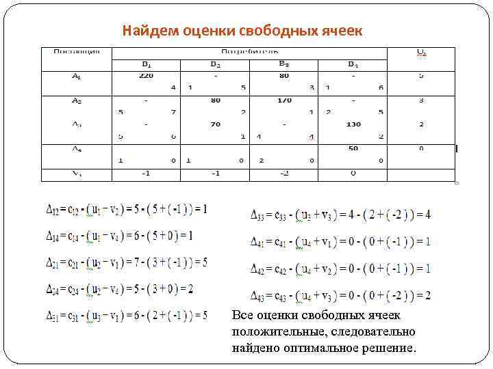 Найдем оценки свободных ячеек Все оценки свободных ячеек положительные, следовательно найдено оптимальное решение. 
