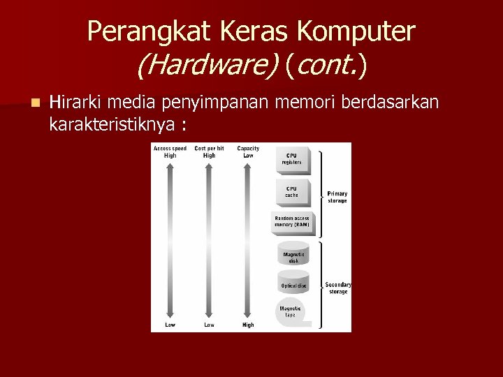 Perangkat Keras Komputer (Hardware) (cont. ) n Hirarki media penyimpanan memori berdasarkan karakteristiknya :