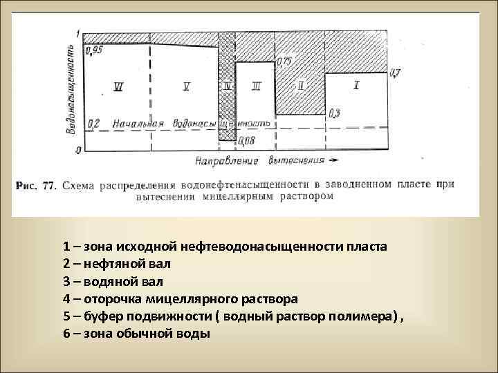 1 – зона исходной нефтеводонасыщенности пласта 2 – нефтяной вал 3 – водяной вал