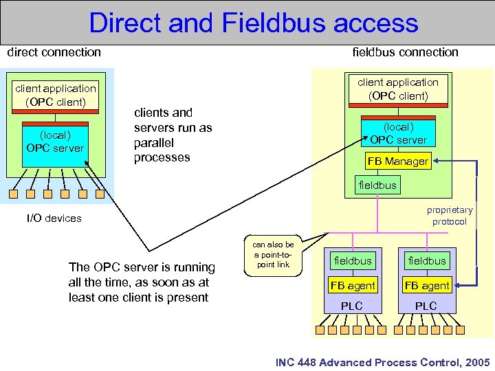 Direct and Fieldbus access direct connection client application (OPC client) (local) OPC server fieldbus